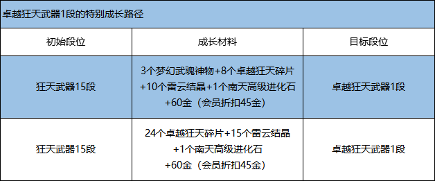 《剑灵》卓越狂天武器成长路径