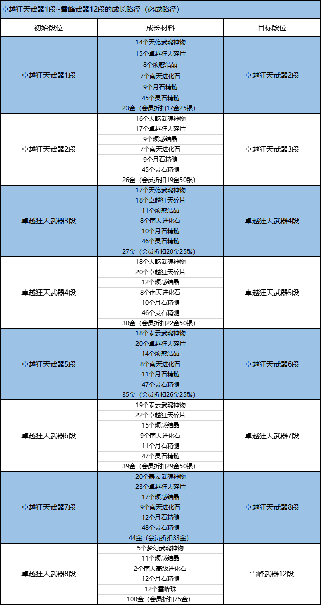 《剑灵》卓越狂天武器成长路径