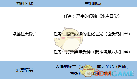 《剑灵》卓越狂天武器成长材料获得方法