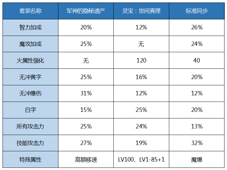 DNF重霄机械师装备选择