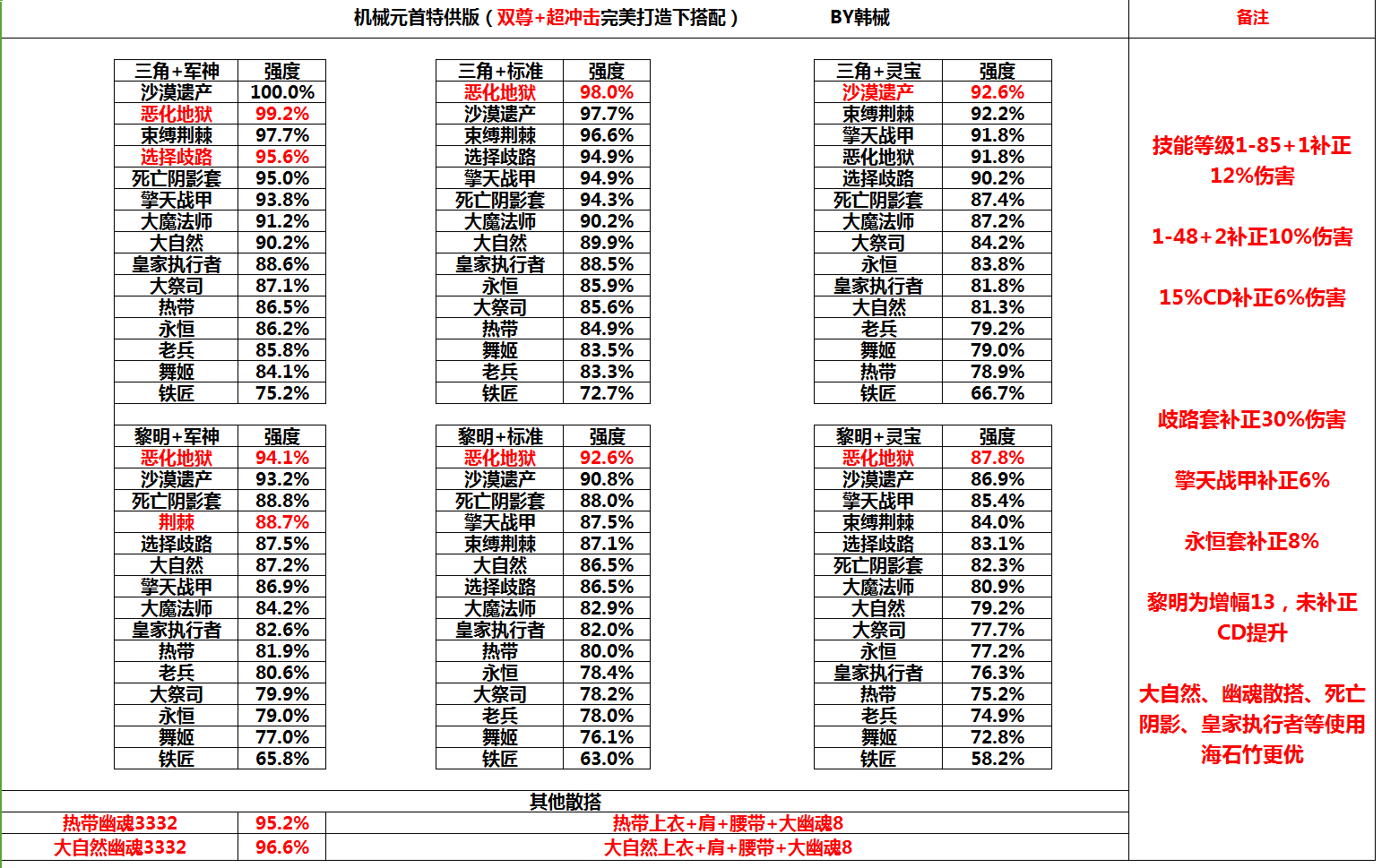 DNF重霄机械师装备选择