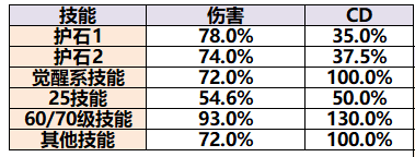 DNF重霄机械师装备选择