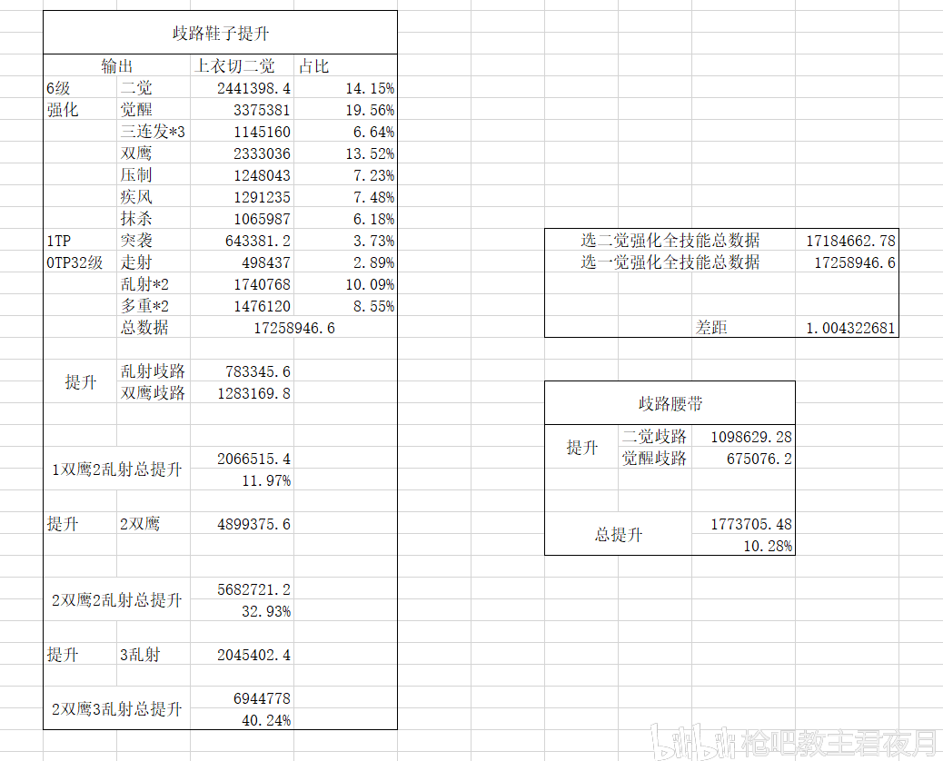 DNF男漫游三觉装备选择