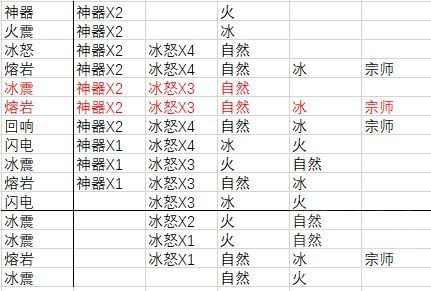 魔兽世界9.0萨满手法