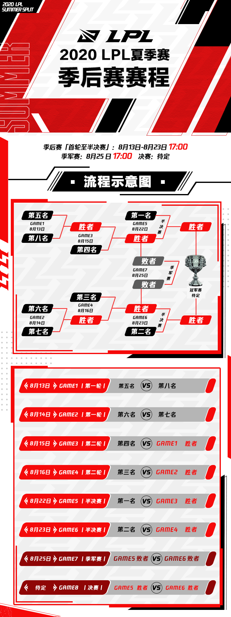 lolS10夏季赛季后赛规则