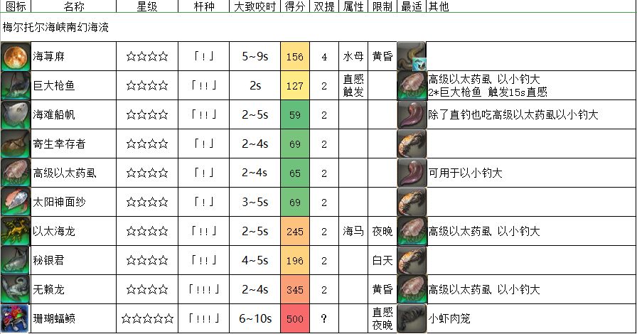 《FF14》梅尔托尔海峡南幻海流触发条件介绍