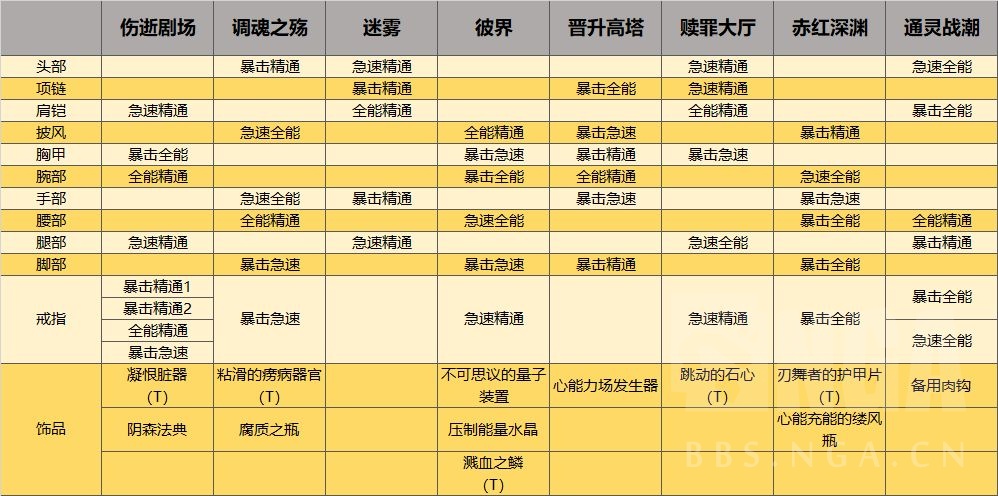 《魔兽世界》9.0DK大米装备掉落表