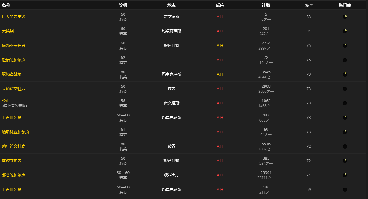 《魔兽世界》晦暗肋排怎么获得