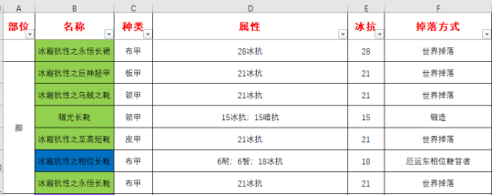  《魔兽世界》怀旧服冰抗装备有哪些