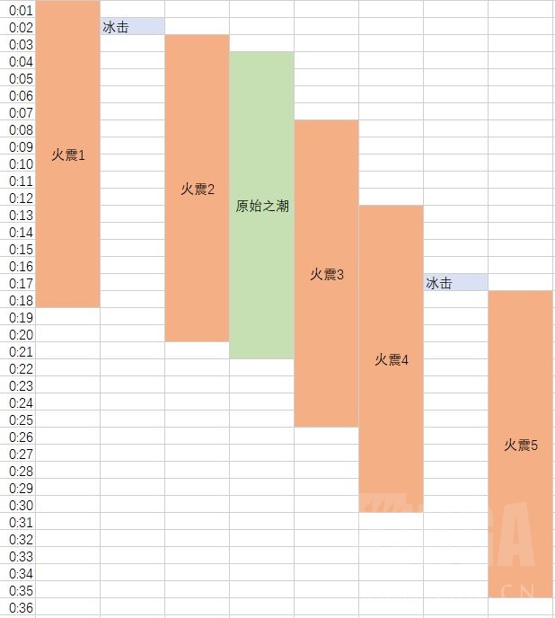 魔兽世界9.0萨满输出循环