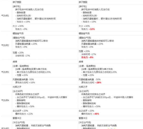 《DNF》男气功2020CP技能改版介绍