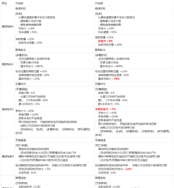 《DNF》男漫游2020CP技能改版介绍