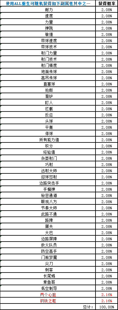 《自由足球》新卡片副能力解锁效果是什么