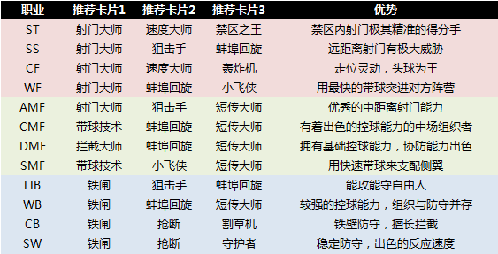 《自由足球》能力卡片怎么选