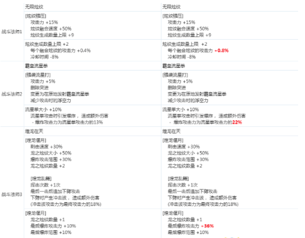 《DNF》战斗法师2020CP技能改版介绍