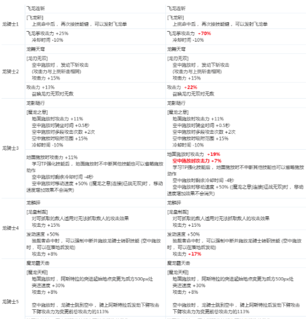《DNF》龙骑士2020CP技能改版介绍