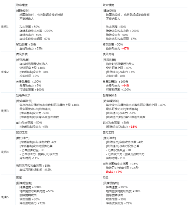 《DNF》刺客2020CP技能改版介绍