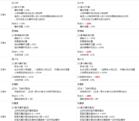 《DNF》忍者2020CP技能改版介绍