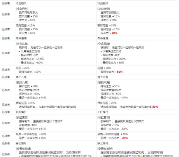 《DNF》征战者2020CP技能改版介绍