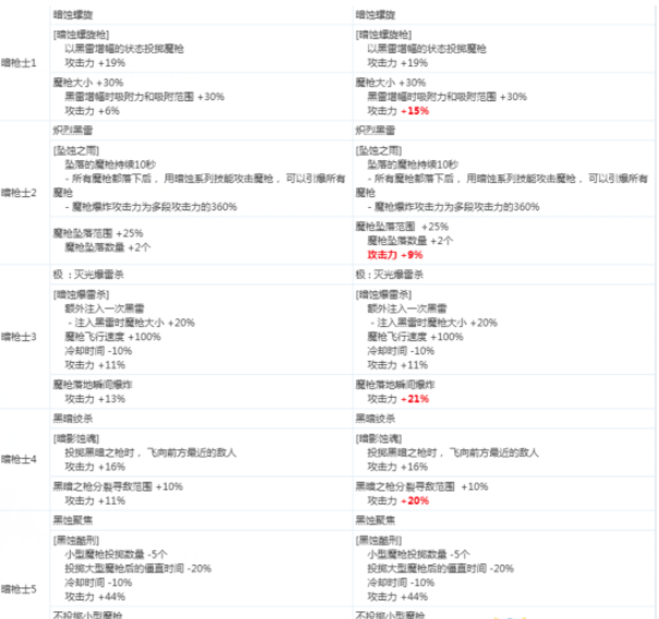 《DNF》暗枪士2020CP技能改版介绍