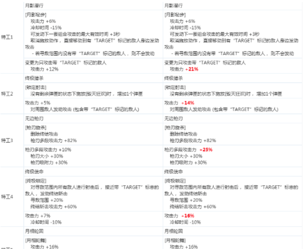 《DNF》特工2020CP技能改版介绍