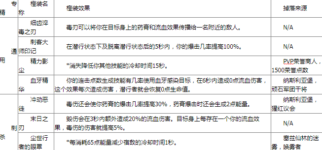 《魔兽世界》9.0全职业橙装汇总