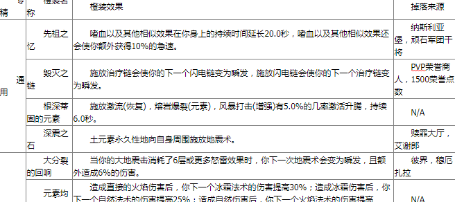《魔兽世界》9.0全职业橙装汇总