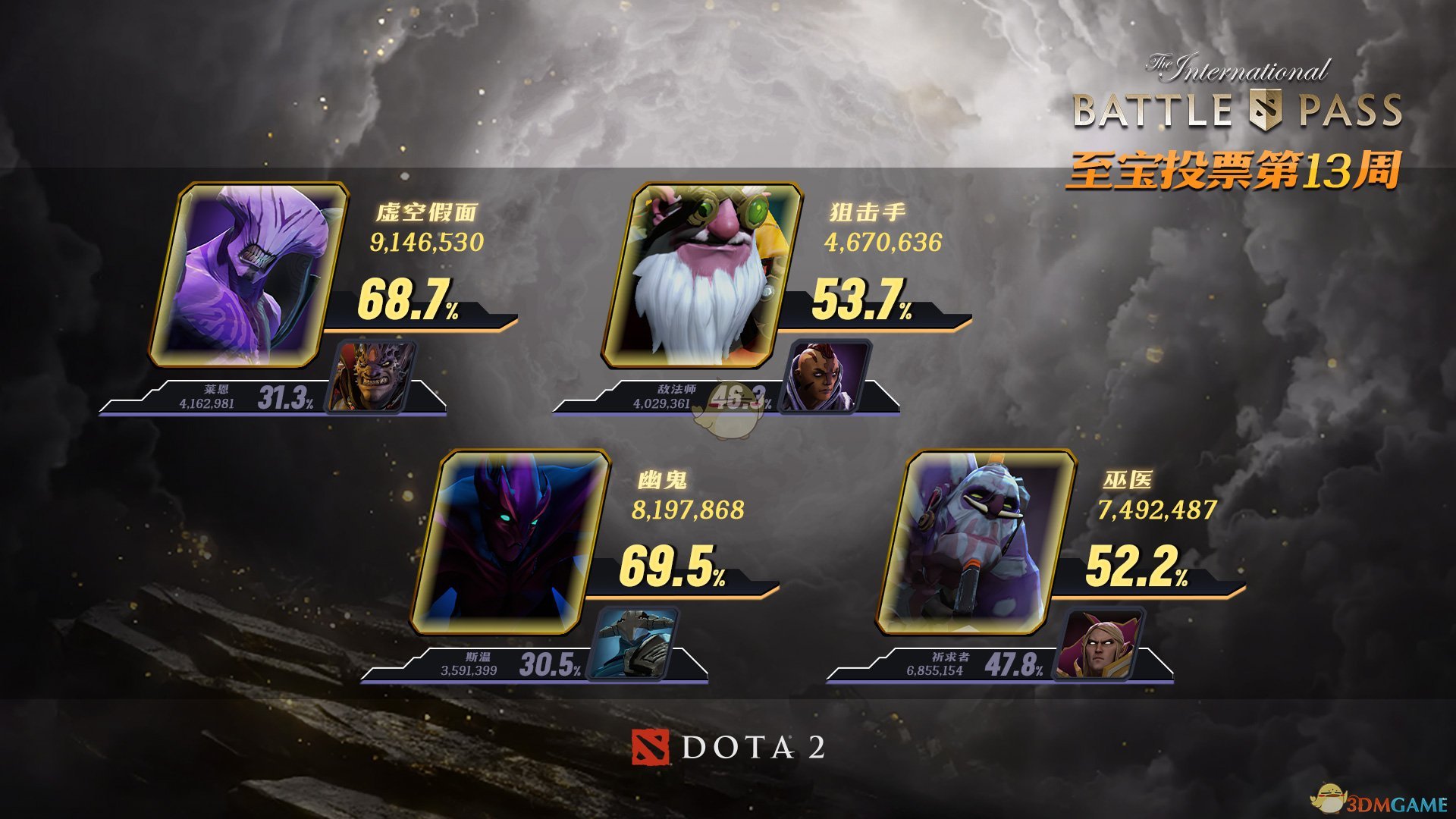 《DOTA2》8.25至宝投票结果