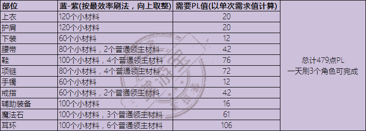 DNF巨龙的秘宝工作服制作周期