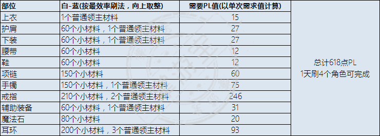 DNF巨龙的秘宝工作服制作周期