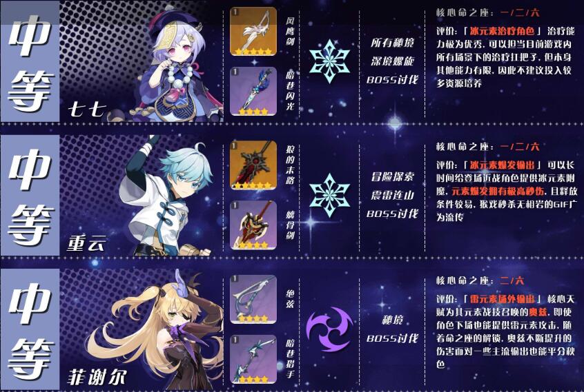 原神优先培养谁