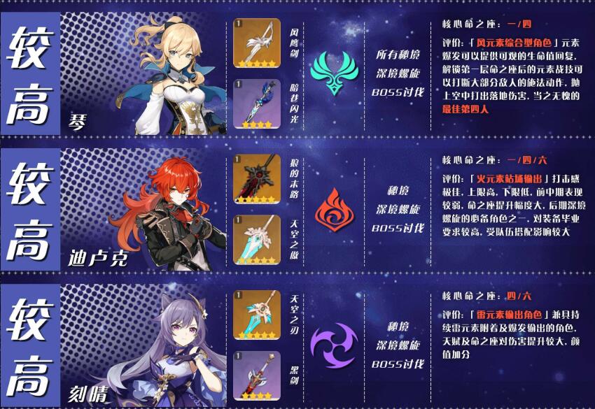原神优先培养谁