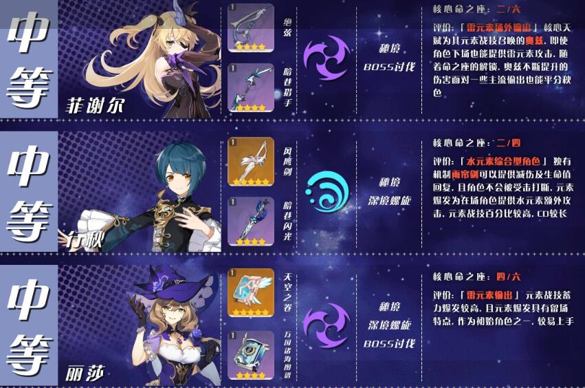 原神优先培养谁