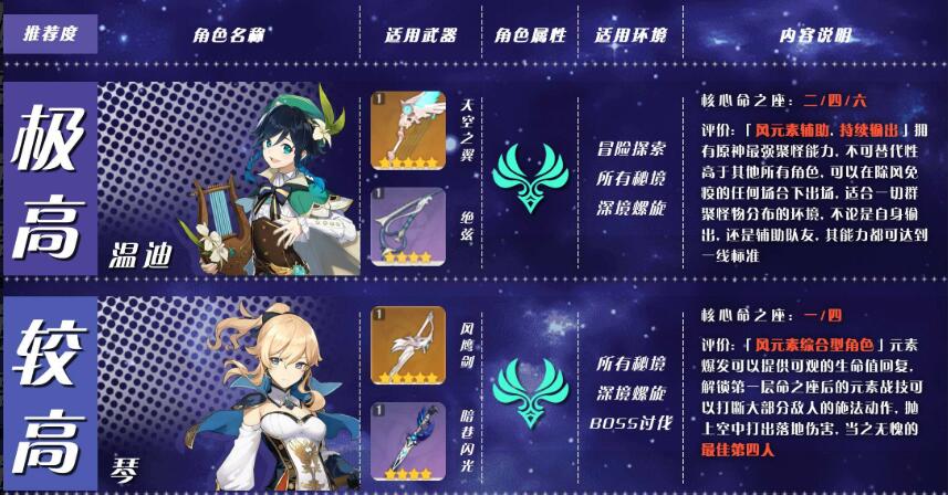 原神优先培养谁