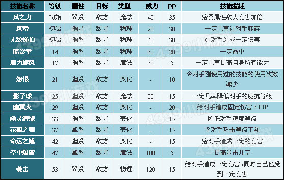 洛克王国丹凤蓝狐技能搭配