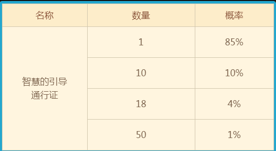dnf智慧的引导观光礼盒能开出什么