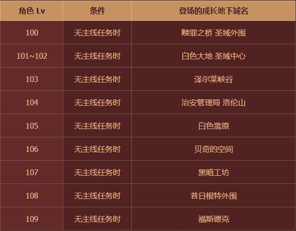 DNF成长地下城怎么进