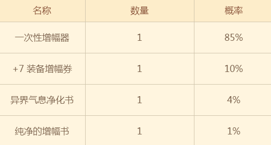 dnf暗精灵王国观光礼盒能开出什么