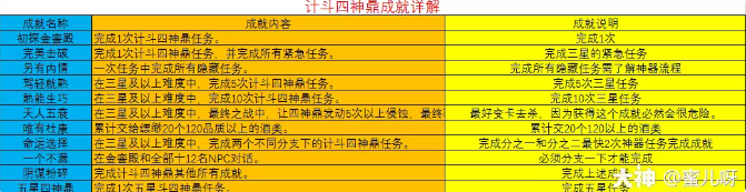 梦幻西游计斗四神鼎成就攻略