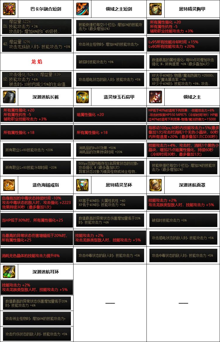 DNF神界版本黑暗武士装备选择