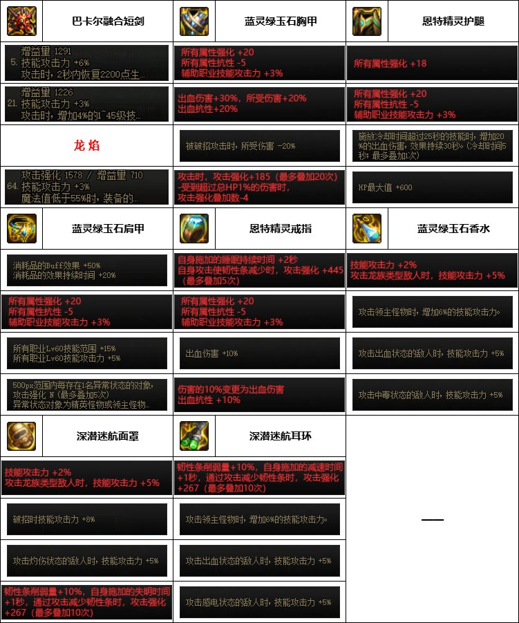 DNF神界版本黑暗武士装备选择