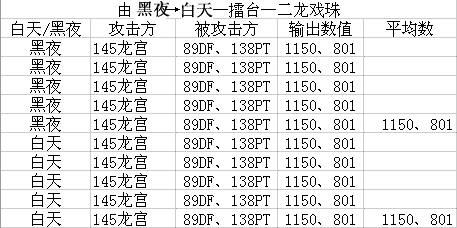 梦幻西游法术伤害黑白天测试解析