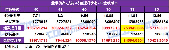 DNF2025国庆版本蓝拳特化技能选择