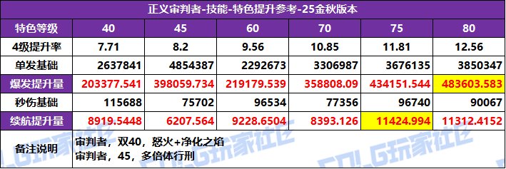 DNF2025国庆版本异端审判者特化技能选择