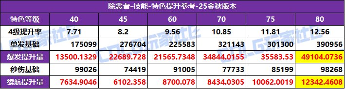 DNF2025国庆版本诱魔者特化技能选择