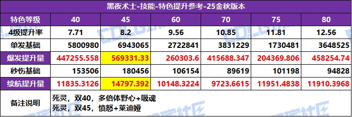 DNF2025国庆版本死灵特化技能选择