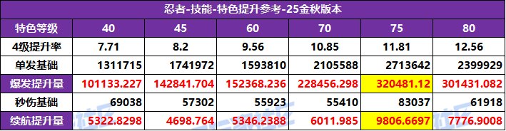 DNF2025国庆版本忍者特化技能选择