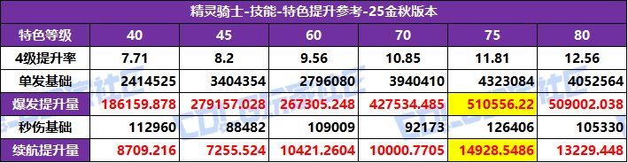 DNF2025国庆版本精灵骑士特化技能选择