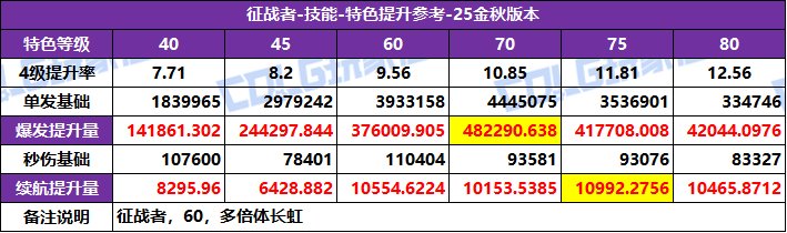 DNF2025国庆版本征战者特化技能选择