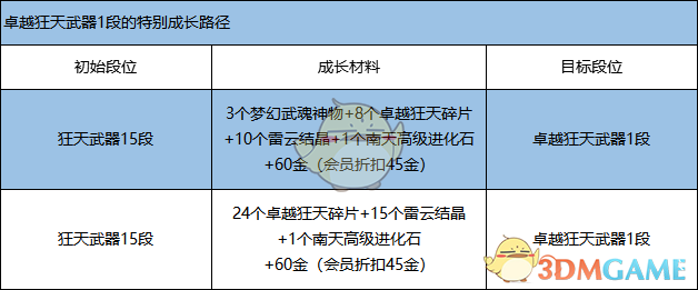 《剑灵》卓越狂天武器快速升级方法